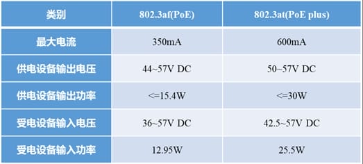 摄像头PoE供电标准参数