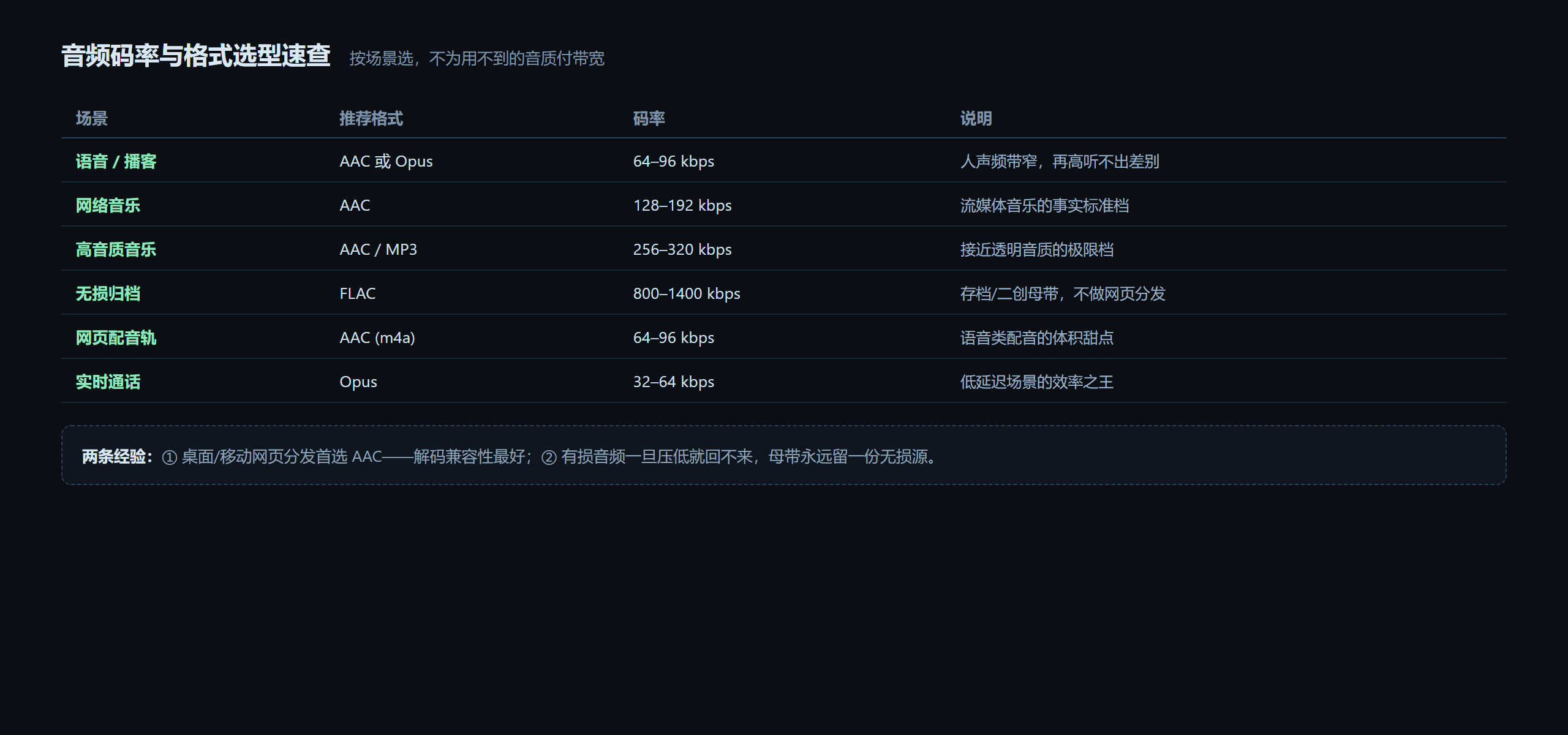 音频编码与码率选择：AAC、MP3、Opus、FLAC 指南
