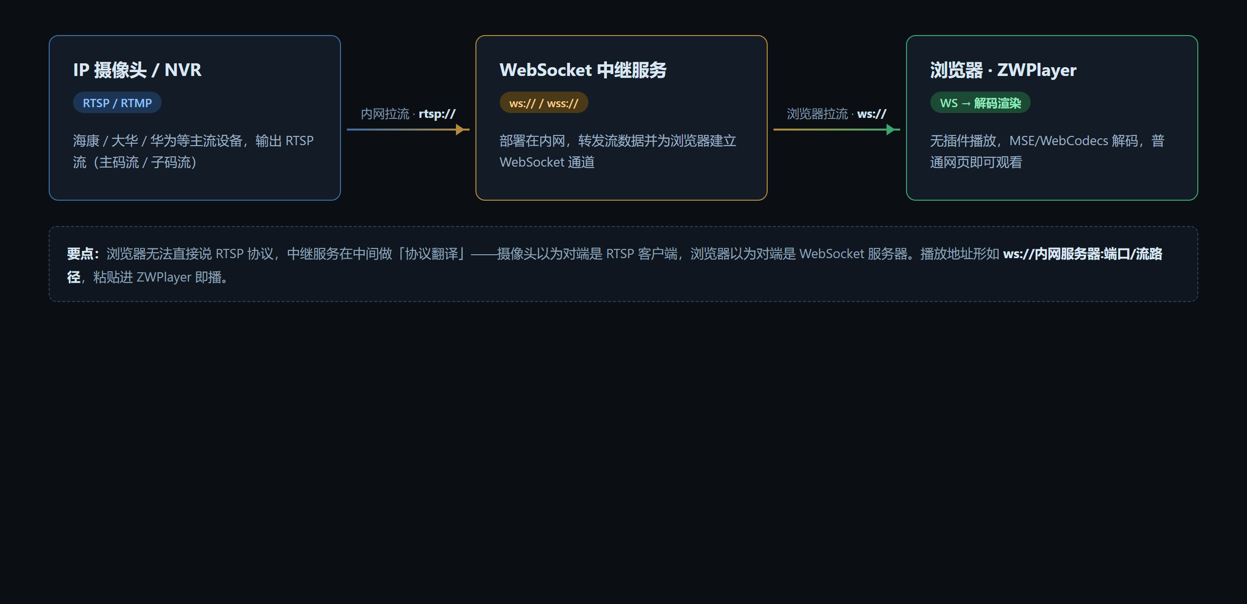 浏览器无插件播放 RTSP：摄像头网页直连实战