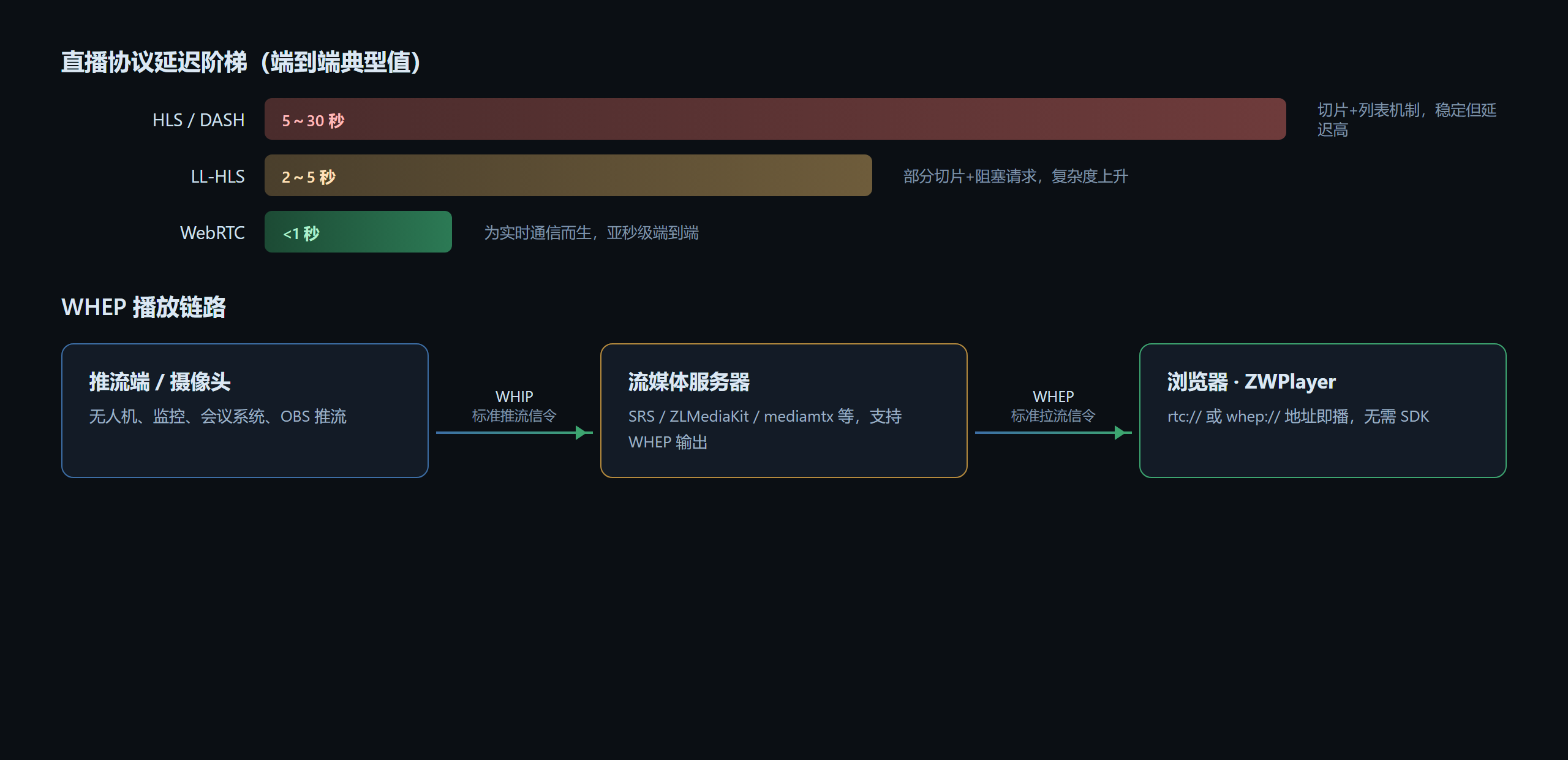 延迟阶梯与 WHEP 链路