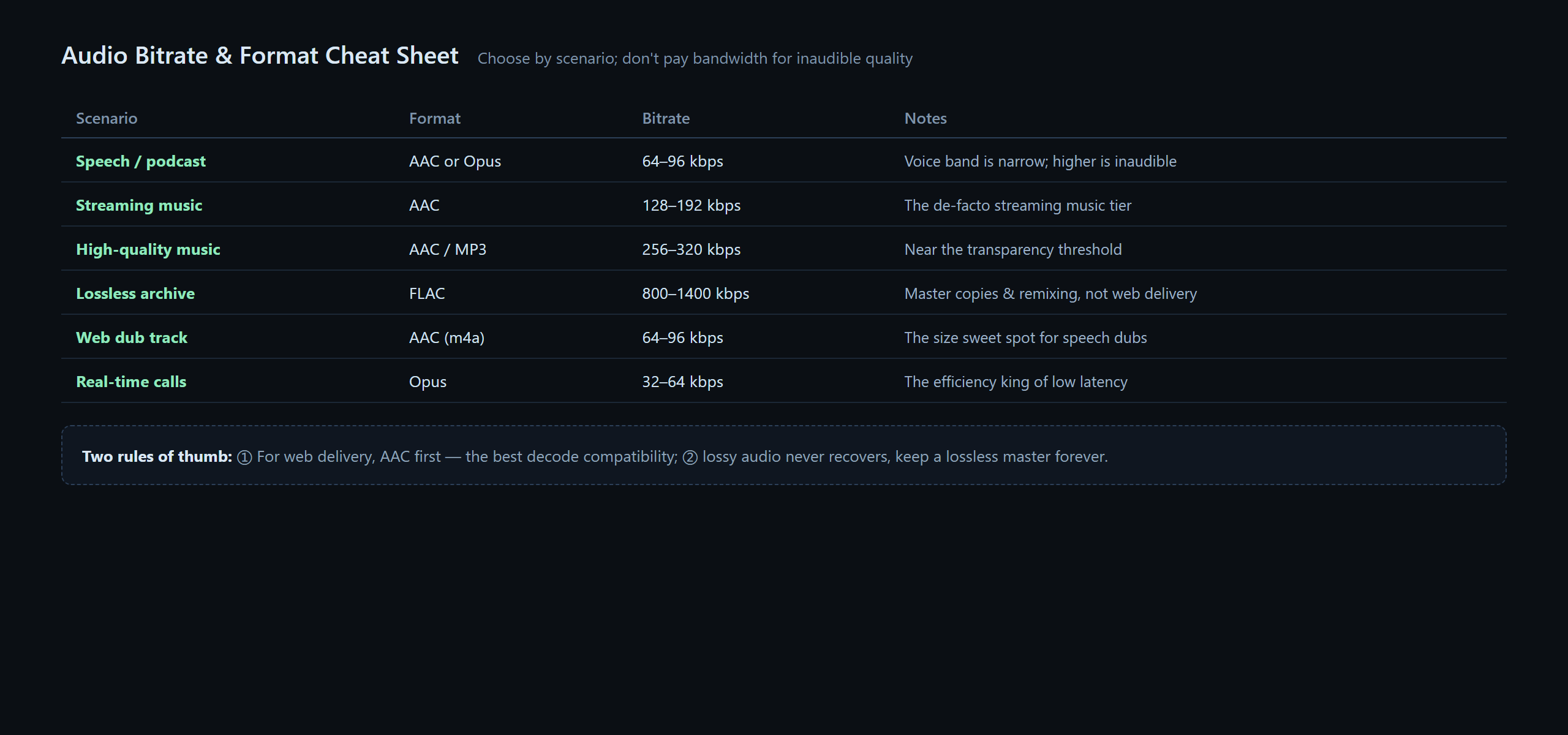 Audio Codecs & Bitrates: AAC, MP3, Opus, FLAC Guide