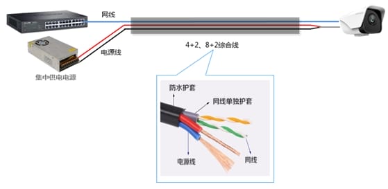Diagram of Surveillance Camera Centralized Power, showing how network cables and power cables are connected during PoE power supply
