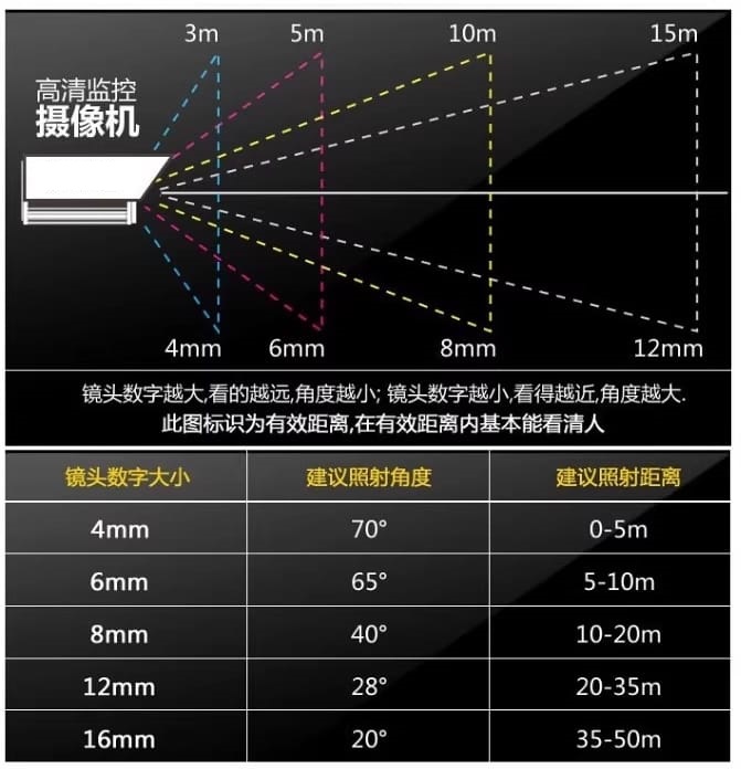 Focal length field of view comparison