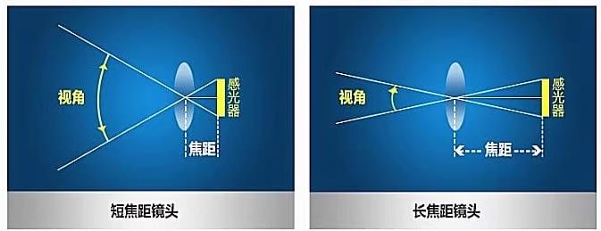 Long and short focal length comparison