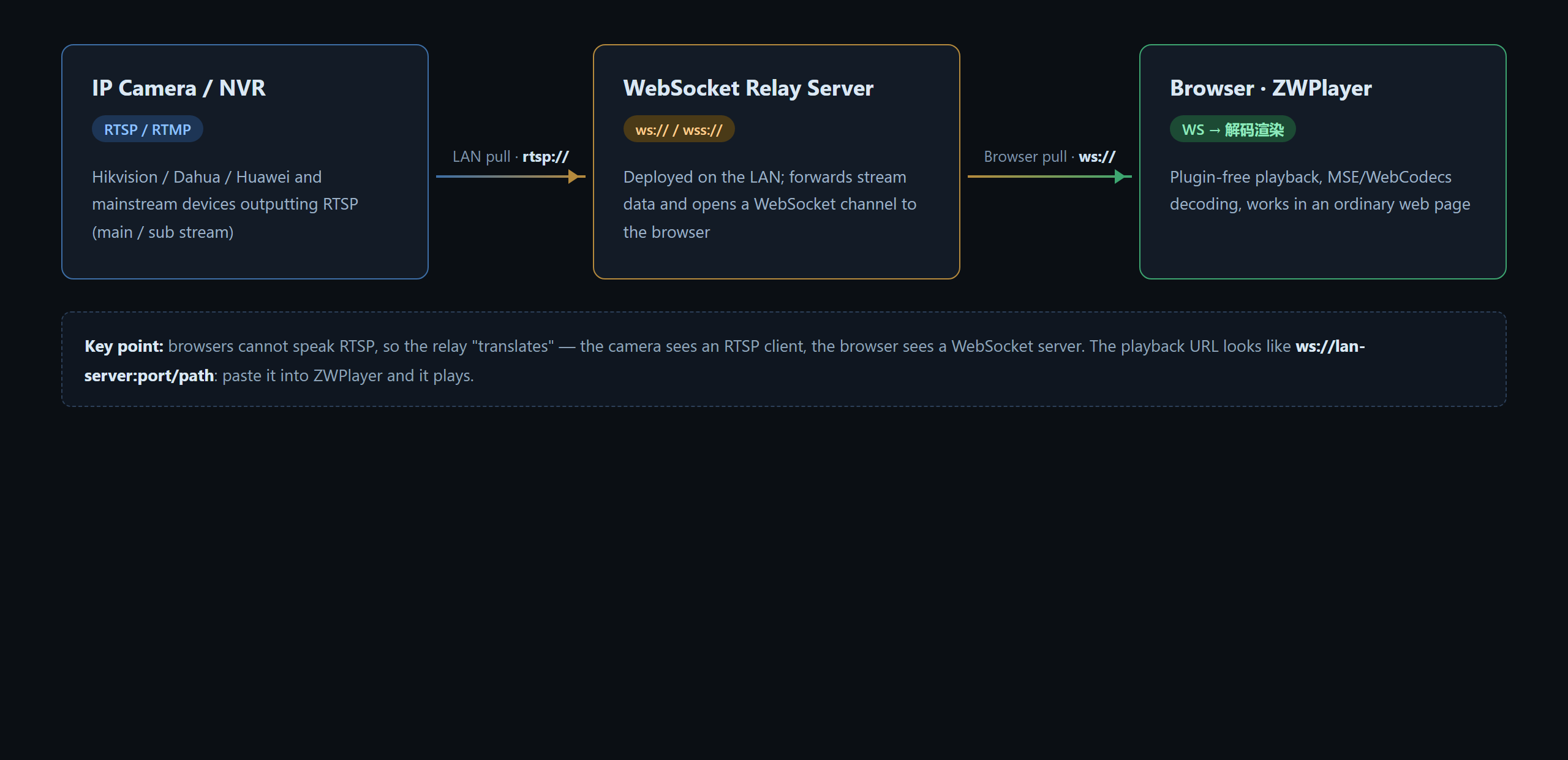 Play RTSP Streams in the Browser Without Plugins