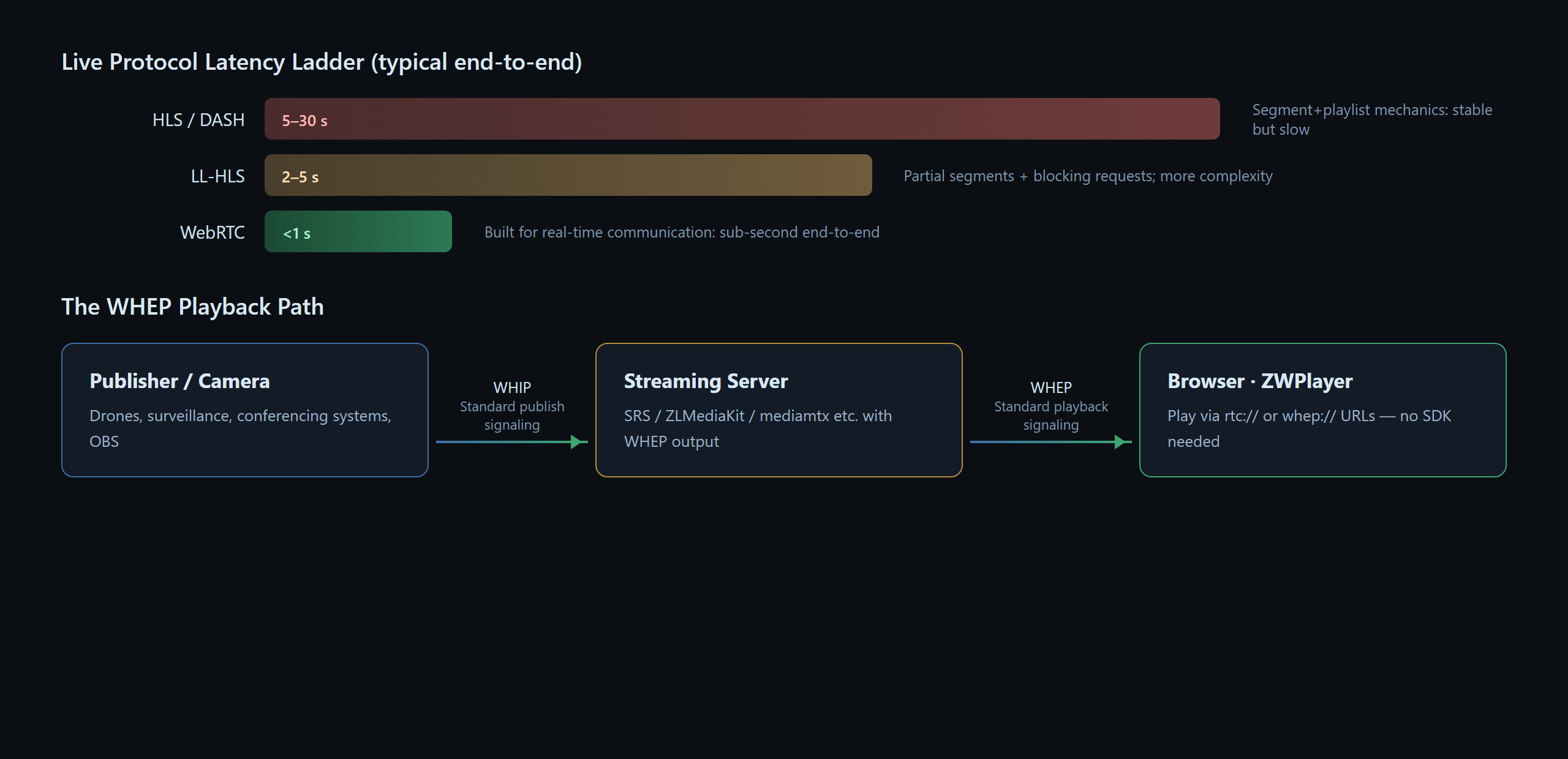 Latency ladder and WHEP path