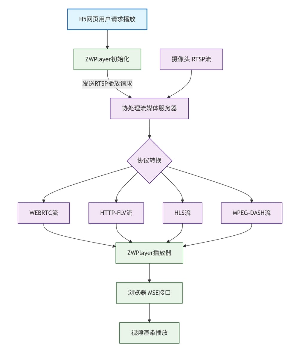 rtsp流程图